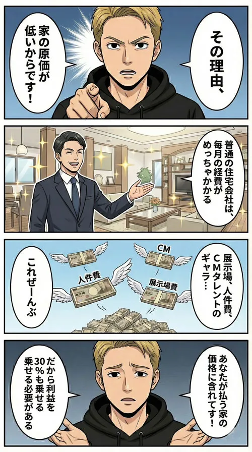 利益が30％も乗せられている